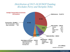 NCDOT Sources of Funds Pie Chart 2015