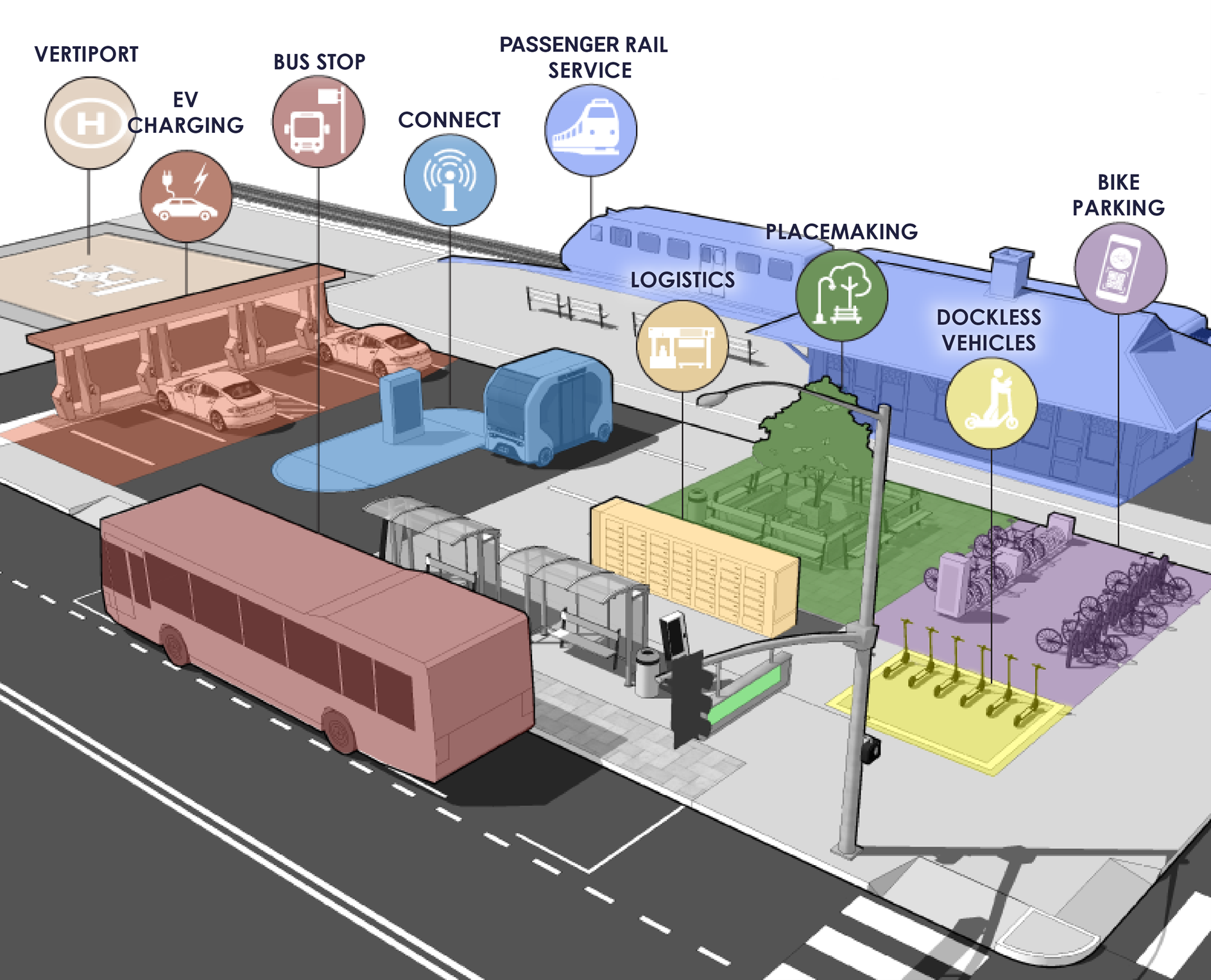 An example of a mobility hub with train station, EV charging, dockless vehicles, bike parking, vertiport shown