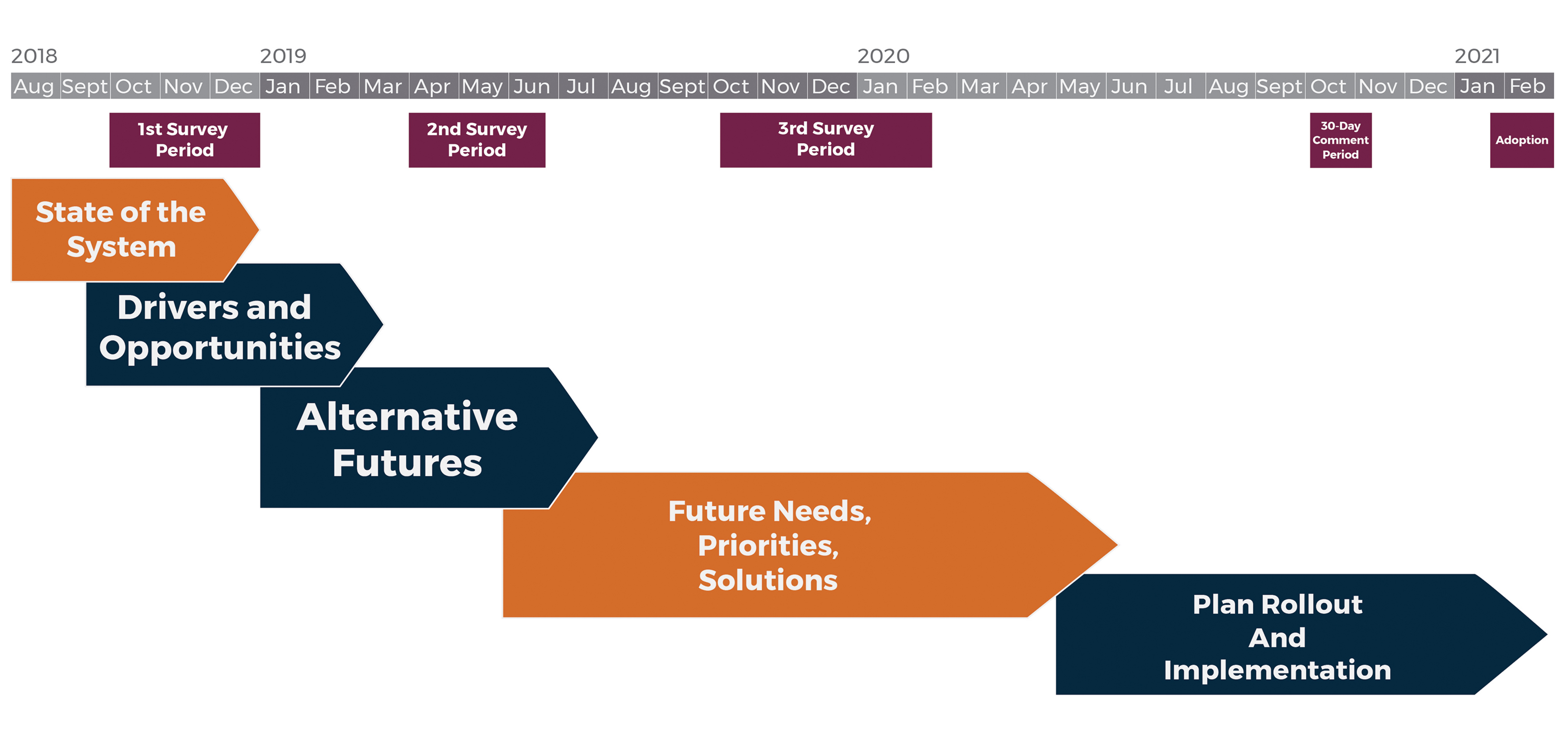 NC Moves 2050 Study Timeline