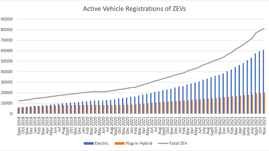 Active Vehicle Registrations of ZEVs