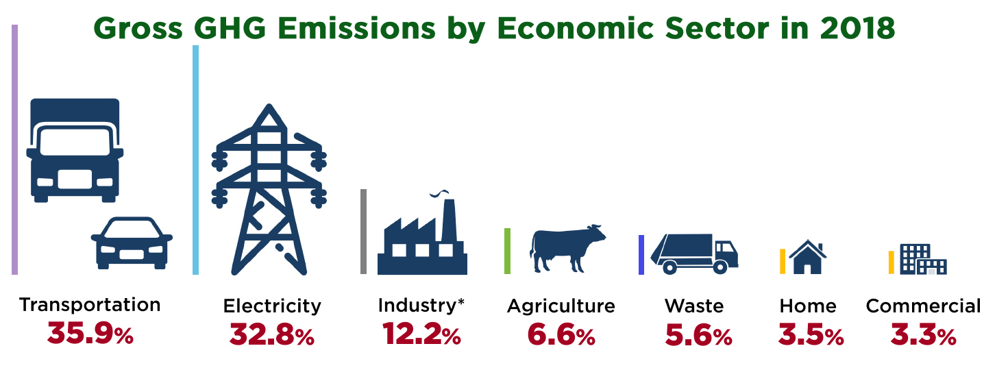 Gross GHG Emissions by Economic Sector in 2018